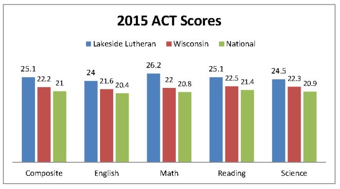 LLHS ACT scores well above average again